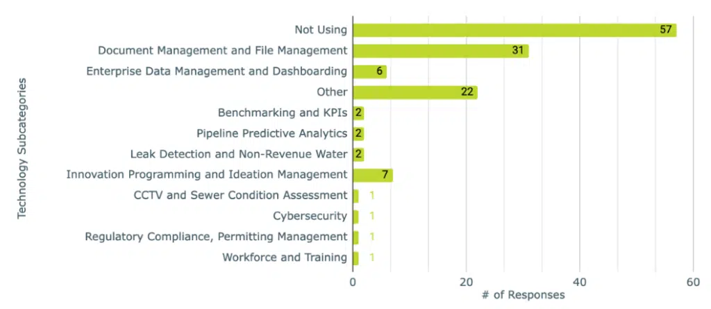 AI and the Digital Water Revolution