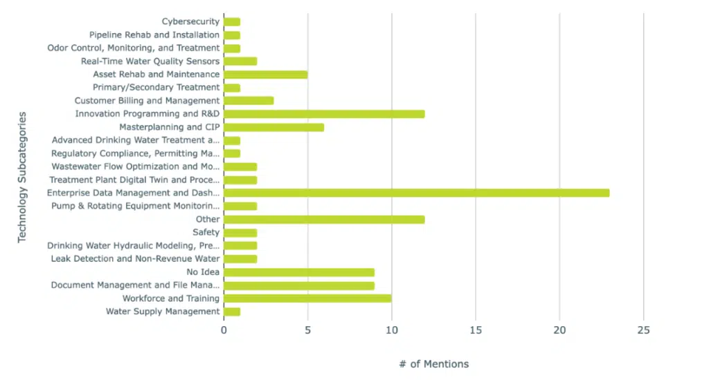 Possible use cases of AI and digital water